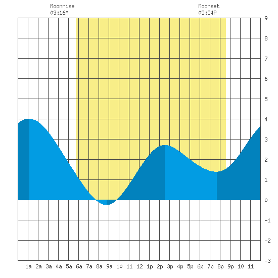 Antioch tide chart for Saturday, June 25, 2022