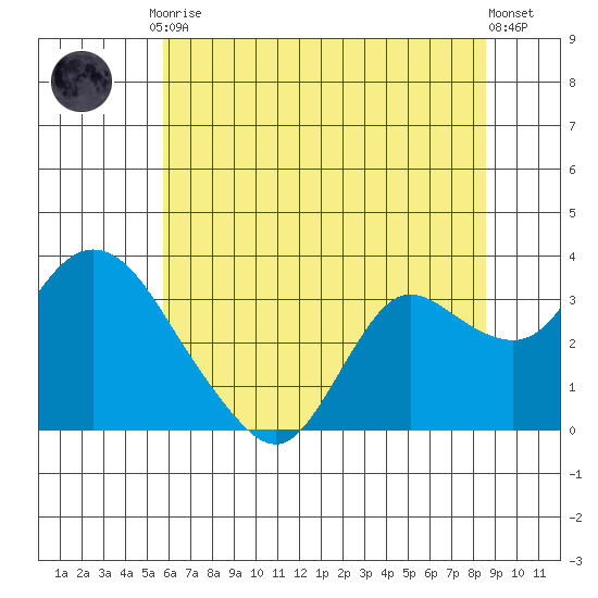 Antioch tide chart for Tuesday, June 28, 2022
