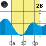 Antioch tide chart for Tuesday, June 28, 2022