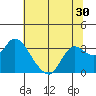 Antioch tide chart for Thursday, June 30, 2022