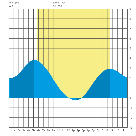 Antioch tide chart for Friday, June 3, 2022