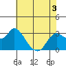 Antioch tide chart for Friday, June 3, 2022