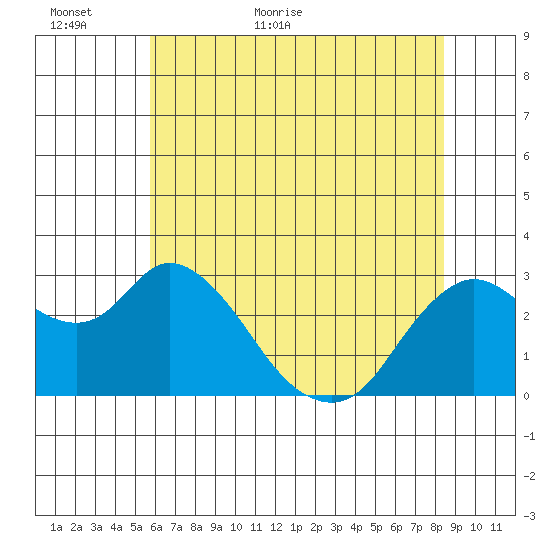 Antioch tide chart for Sunday, June 5, 2022