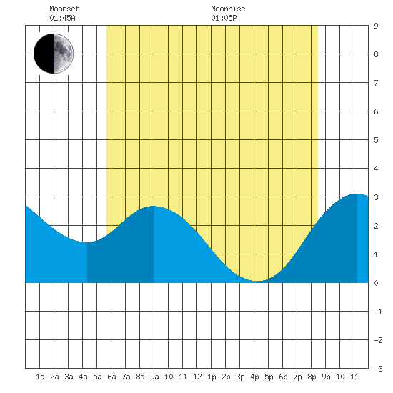 Antioch tide chart for Tuesday, June 7, 2022
