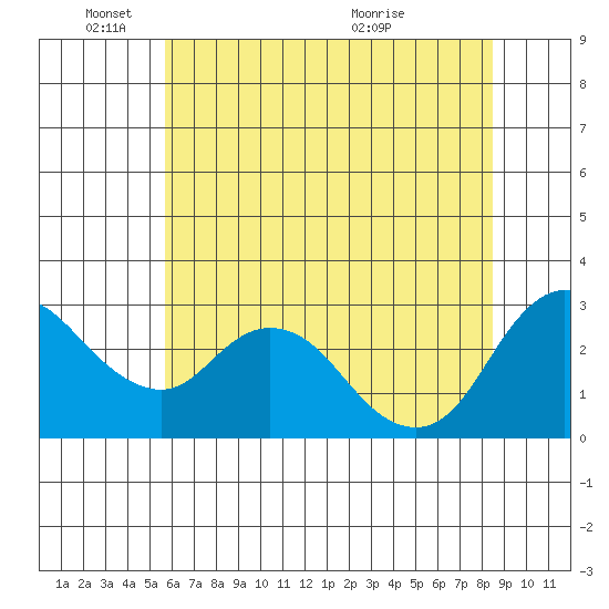 Antioch tide chart for Wednesday, June 8, 2022