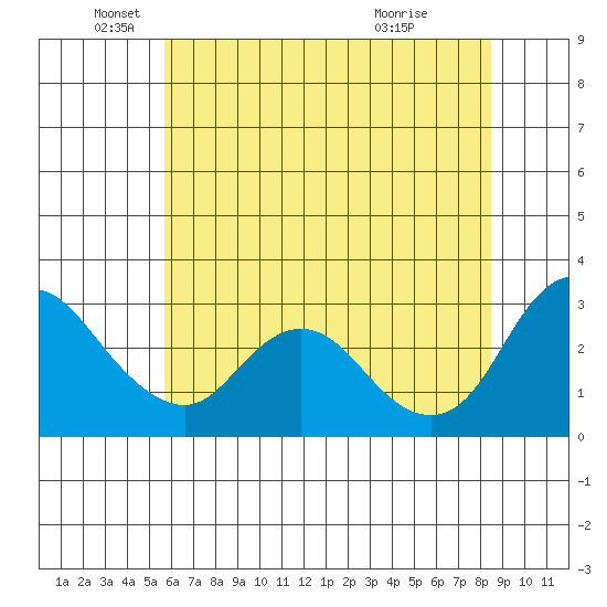Antioch tide chart for Thursday, June 9, 2022