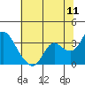 Antioch tide chart for Monday, July 11, 2022