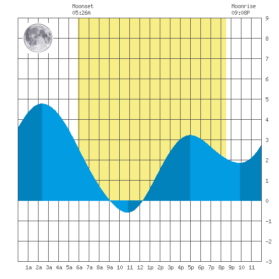 Antioch tide chart for Wednesday, July 13, 2022