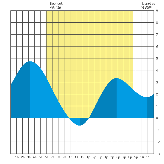 Antioch tide chart for Thursday, July 14, 2022