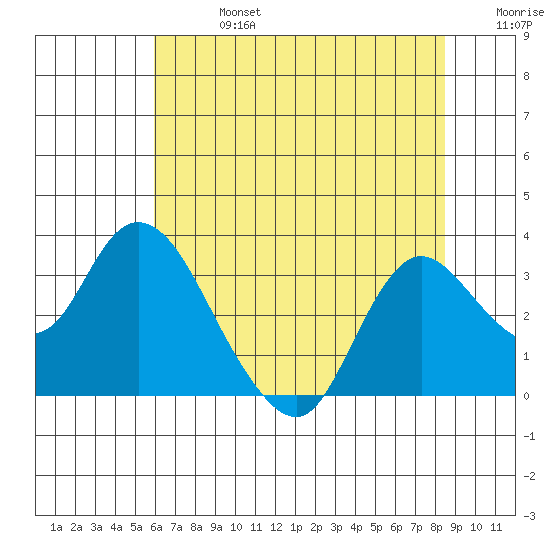 Antioch tide chart for Saturday, July 16, 2022