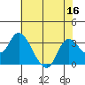 Antioch tide chart for Saturday, July 16, 2022