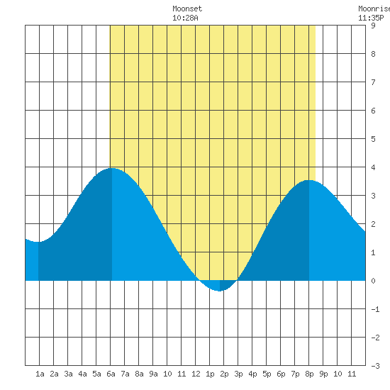Antioch tide chart for Sunday, July 17, 2022