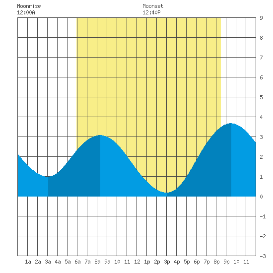 Antioch tide chart for Tuesday, July 19, 2022