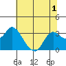 Antioch tide chart for Friday, July 1, 2022