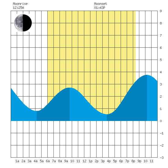 Antioch tide chart for Wednesday, July 20, 2022