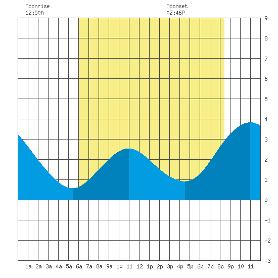 Antioch tide chart for Thursday, July 21, 2022