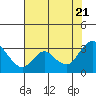 Antioch tide chart for Thursday, July 21, 2022