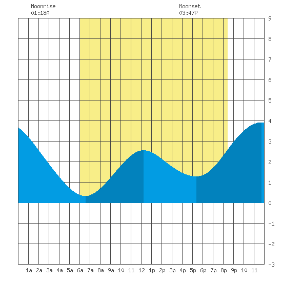 Antioch tide chart for Friday, July 22, 2022