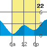 Antioch tide chart for Friday, July 22, 2022