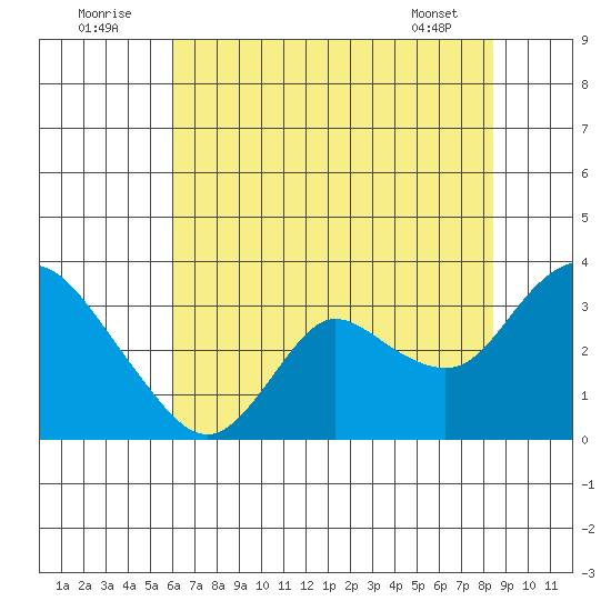 Antioch tide chart for Saturday, July 23, 2022
