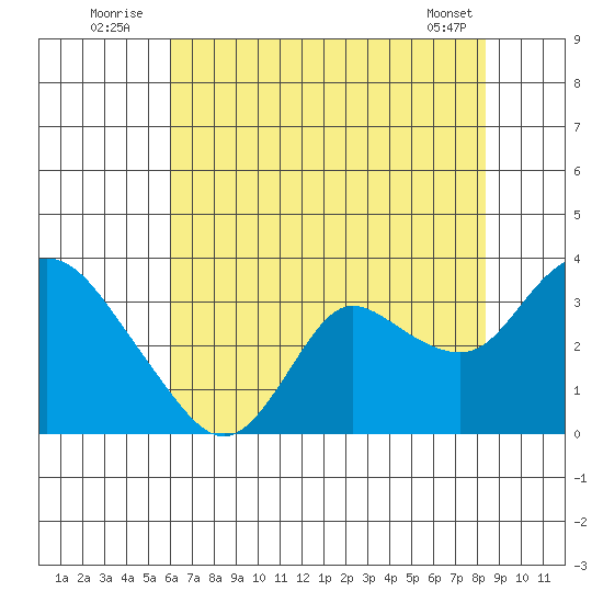 Antioch tide chart for Sunday, July 24, 2022