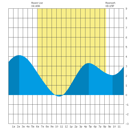 Antioch tide chart for Wednesday, July 27, 2022