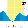 Antioch tide chart for Wednesday, July 27, 2022