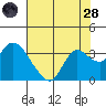 Antioch tide chart for Thursday, July 28, 2022