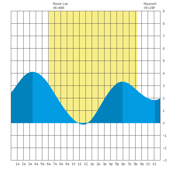 Antioch tide chart for Friday, July 29, 2022