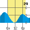 Antioch tide chart for Friday, July 29, 2022