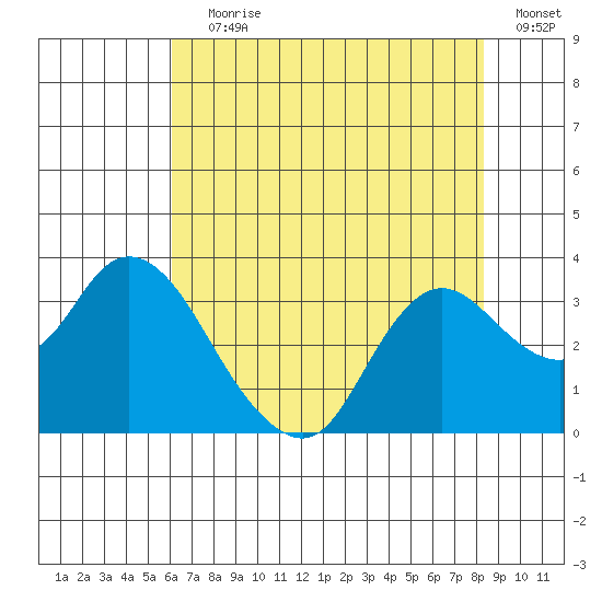 Antioch tide chart for Saturday, July 30, 2022