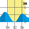Antioch tide chart for Saturday, July 30, 2022