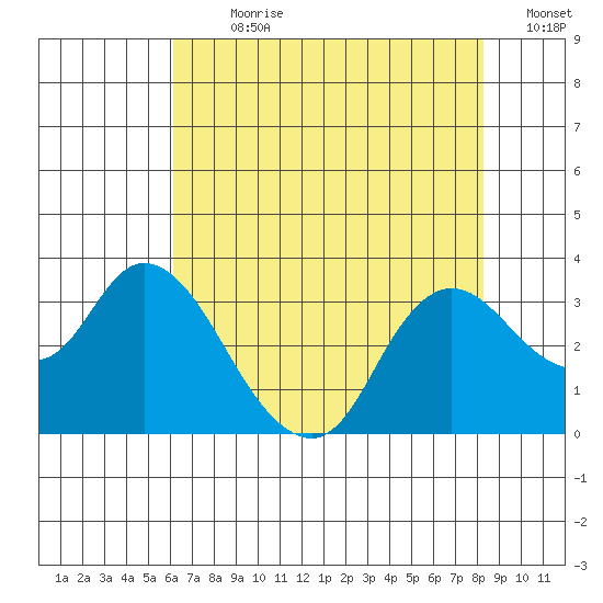 Antioch tide chart for Sunday, July 31, 2022