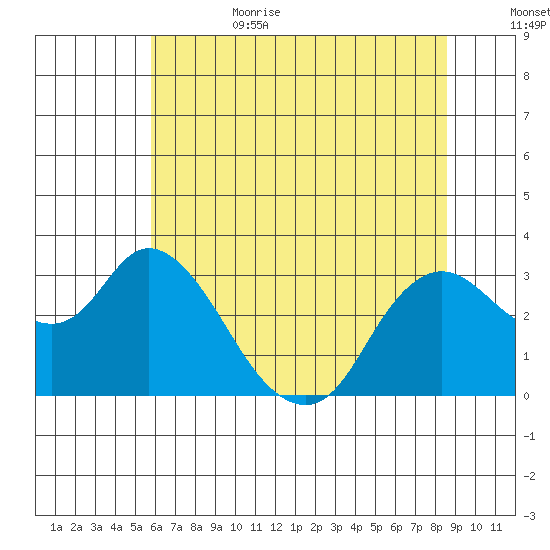 Antioch tide chart for Sunday, July 3, 2022