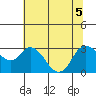 Antioch tide chart for Tuesday, July 5, 2022