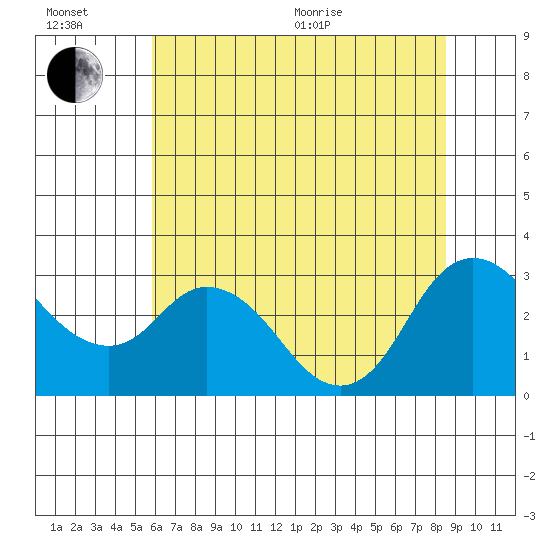 Antioch tide chart for Wednesday, July 6, 2022