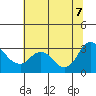 Antioch tide chart for Thursday, July 7, 2022