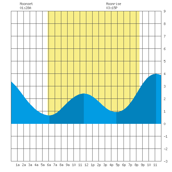 Antioch tide chart for Friday, July 8, 2022