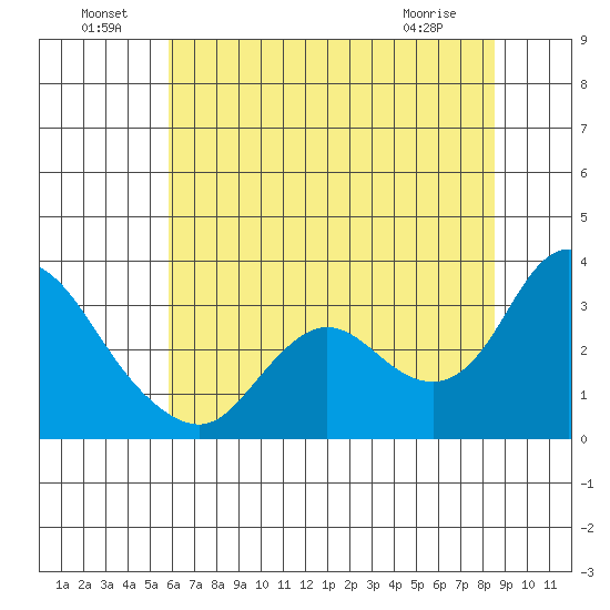 Antioch tide chart for Saturday, July 9, 2022