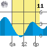 Antioch tide chart for Thursday, August 11, 2022