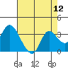 Antioch tide chart for Friday, August 12, 2022
