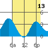 Antioch tide chart for Saturday, August 13, 2022