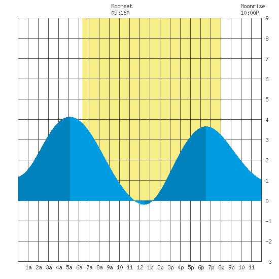 Antioch tide chart for Sunday, August 14, 2022