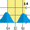 Antioch tide chart for Sunday, August 14, 2022