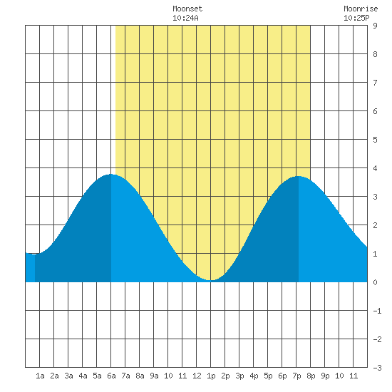 Antioch tide chart for Monday, August 15, 2022