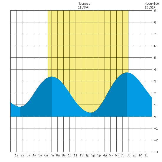 Antioch tide chart for Tuesday, August 16, 2022