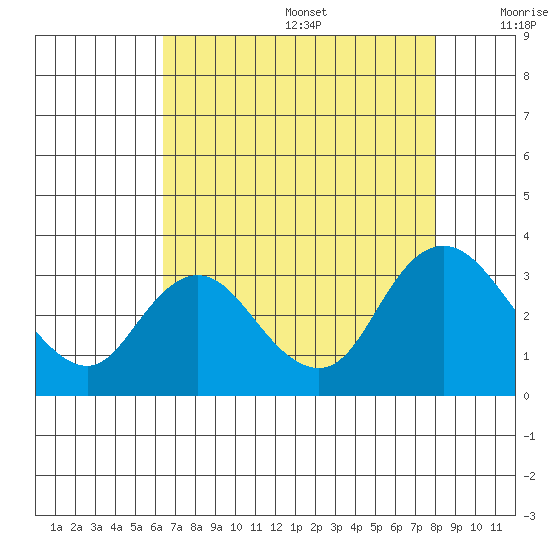 Antioch tide chart for Wednesday, August 17, 2022