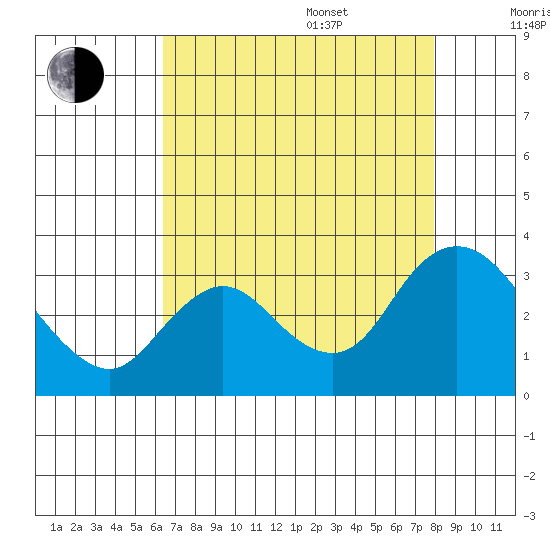 Antioch tide chart for Thursday, August 18, 2022