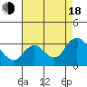 Antioch tide chart for Thursday, August 18, 2022