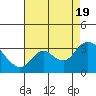 Antioch tide chart for Friday, August 19, 2022